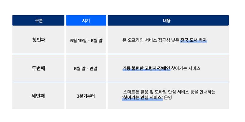 SKT, 19일부터 디지털 취약계층 위한 ‘찾아가는 서비스’