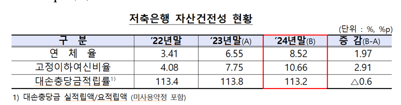 연체율 8.5% 돌파에 금감원, 저축은행업계 현장점검..PF·가계대출 집중 점검