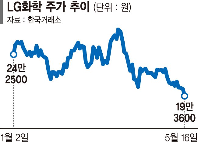일년 새 반토막… 화학주 샀다가 '홧병'
