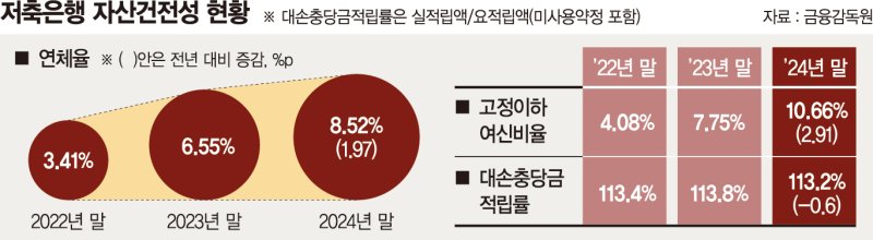 연체율 심상찮다… 금감원, 저축은행권 건전성 관리 '고삐'