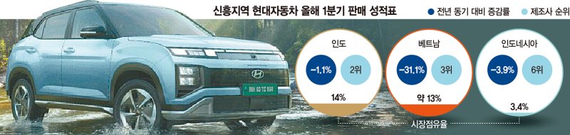 현지 브랜드·中 공세에 흔들… 현대차, 신흥시장 점유율 비상 [여기는 동남아]