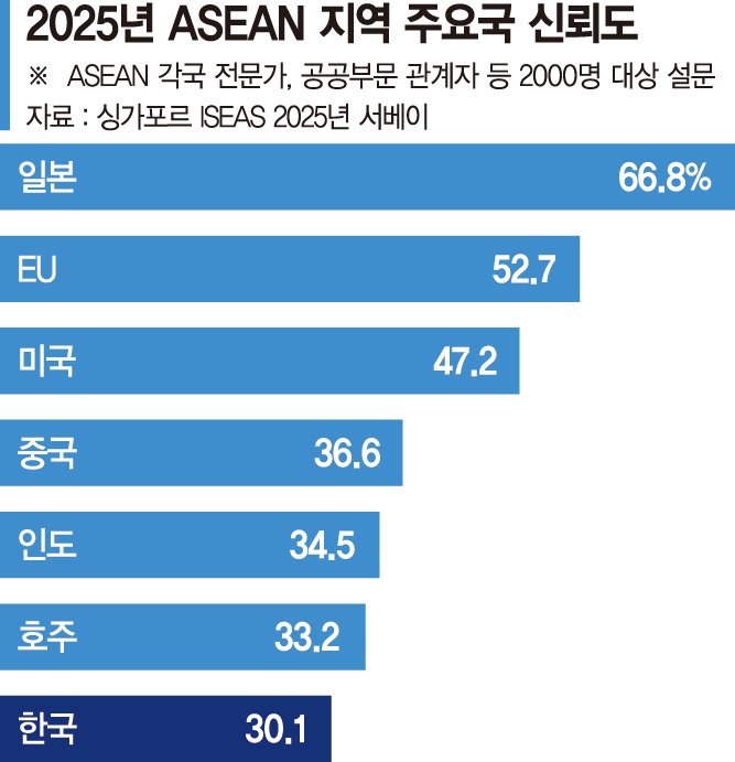 '지경학 격전지' 中·日 동남아 연구 활발…후학 끊긴 韓, 지역학 전문가 씨 마르나 [여기는 동남아]