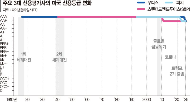 부채 덫 빠진 美, 3대신평사 최고등급 박탈…'셀USA' 경고등