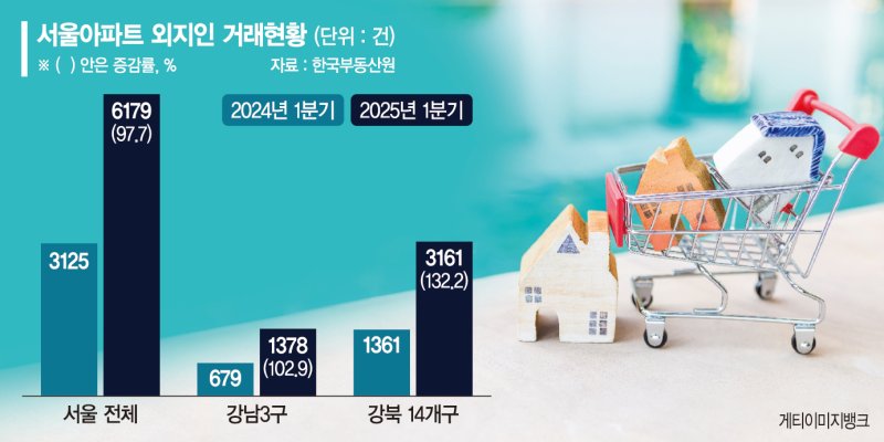노원구 5배·성북구 3배↑… 서울 강북집 찾는 외지인 늘었다