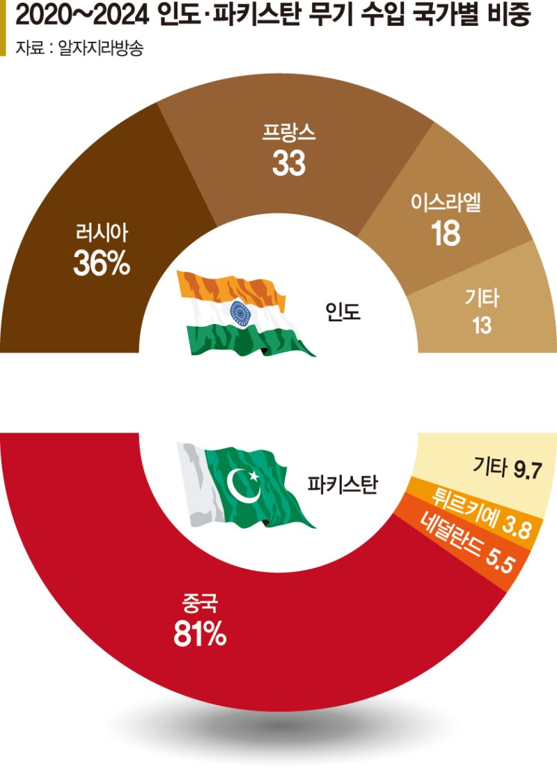 '핵보유' 인도-파키스탄 전쟁, 진짜 승자는 정치인과 중국 [글로벌 리포트]