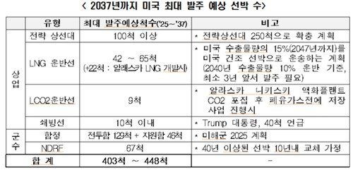 "美, 2037년까지 선박 최대 448척 발주…韓 '윈윈' 협력안 필요"