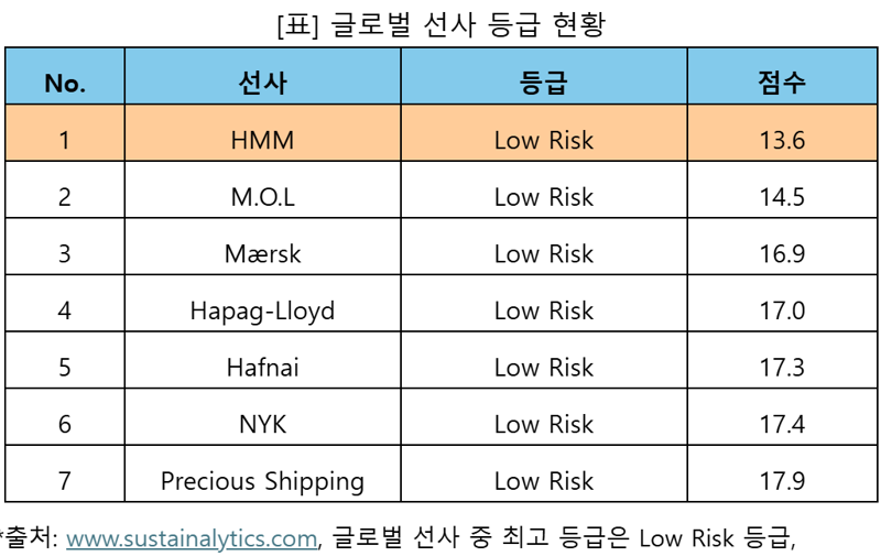 HMM, 2회 연속 '글로벌 ESG 경영' 1위
