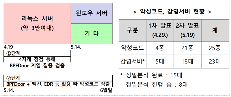 "SKT 악성코드 25종, 감염 서버 23대, 연동 서버에 IMEI...유출 여부는 확인 안돼"