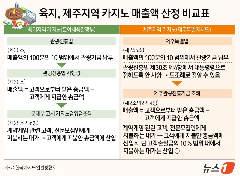 육지, 제주지역 카지노 매출액 산정 비교표(한국카지노업관광협회 제공)ⓒ News1 양혜림 디자이너