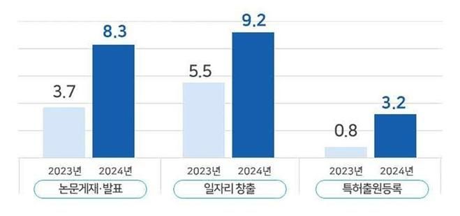 부산, R&D 투자 대비 성과 ‘눈에 띄네’…논문·특허·일자리 모두 증가