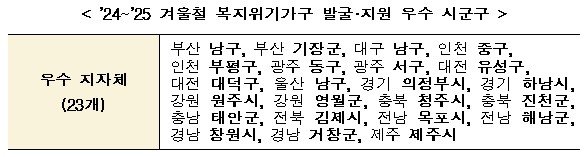 대구 남구·광주 동구 등 겨울철 취약층 지원 지자체 23곳 표창 (출처=연합뉴스)
