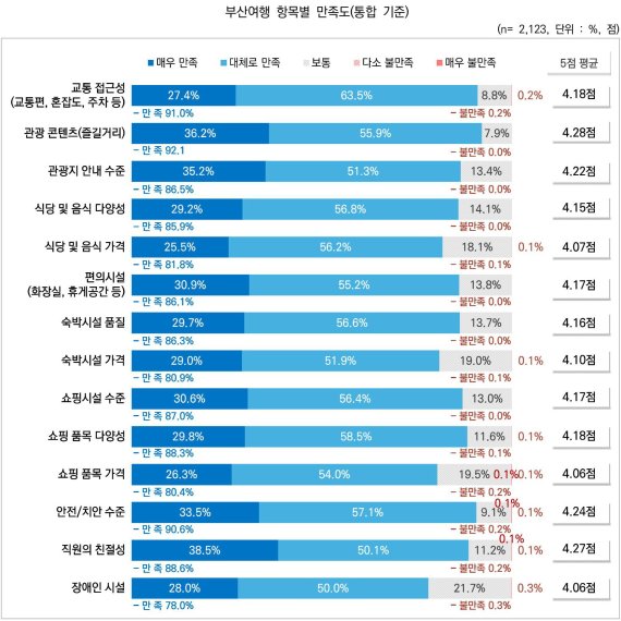 지난해 부산 찾은 외국인관광객, 평균 6.2일 머물렀다