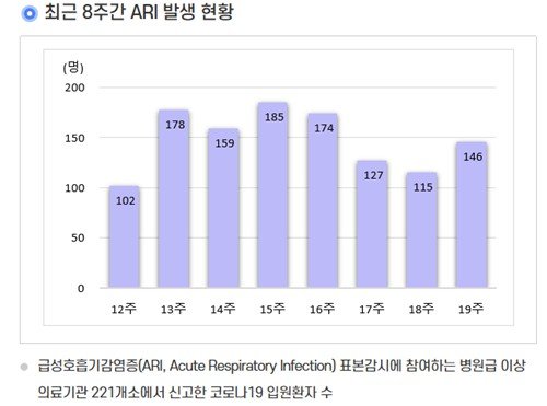 코로나19 주간 발생현황 (출처=연합뉴스)