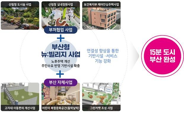 부산연구원, "원도심 정비에 뉴:빌리지 사업이 최적"