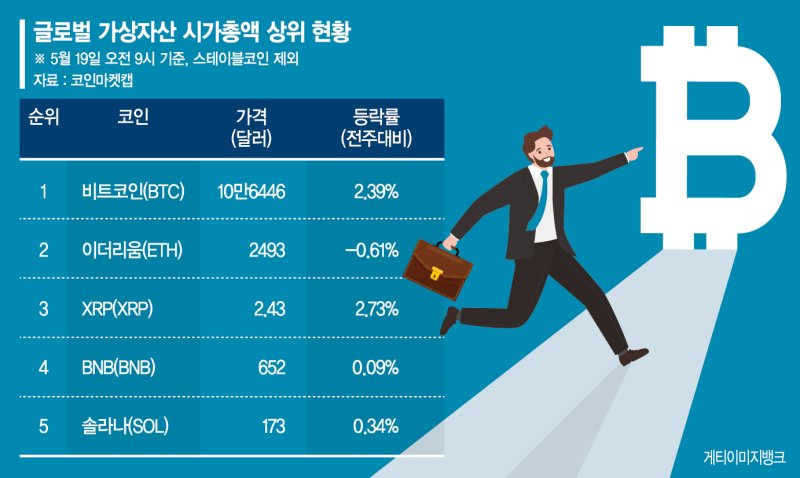 안전자산 된 비트코인… 美 신용등급 떨어졌어도 가격 그대로
