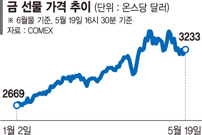 국제금값 숨고르기 들어가자… 금ETF 차익실현 매물