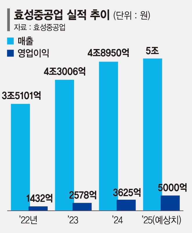 유럽 전력시장 파워 키우는 효성… AI시대 선제투자 통했다