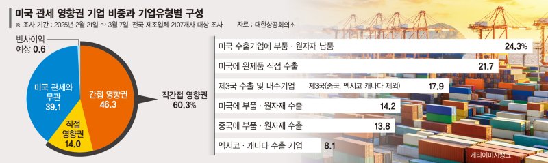 멕시코서 만들어 美 가면 관세 0%… K가전·車 생산지 대이동[관세 대응 분주한 기업들]
