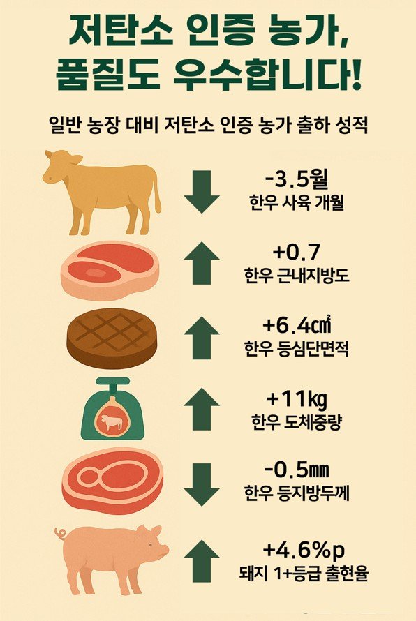 [세종=뉴시스] 축산물품질평가원은 저탄소 축산물 인증을 받은 농장이 일반농장보다 축산물 품질 면에서 우수한 성적을 보이고 있는 것으로 나타났다고 19일 밝혔다. 사진은 관련 인포그래픽. (사진=축평원 제공) 2025.05.19. photo@newsis.com *재판매 및 DB 금지
