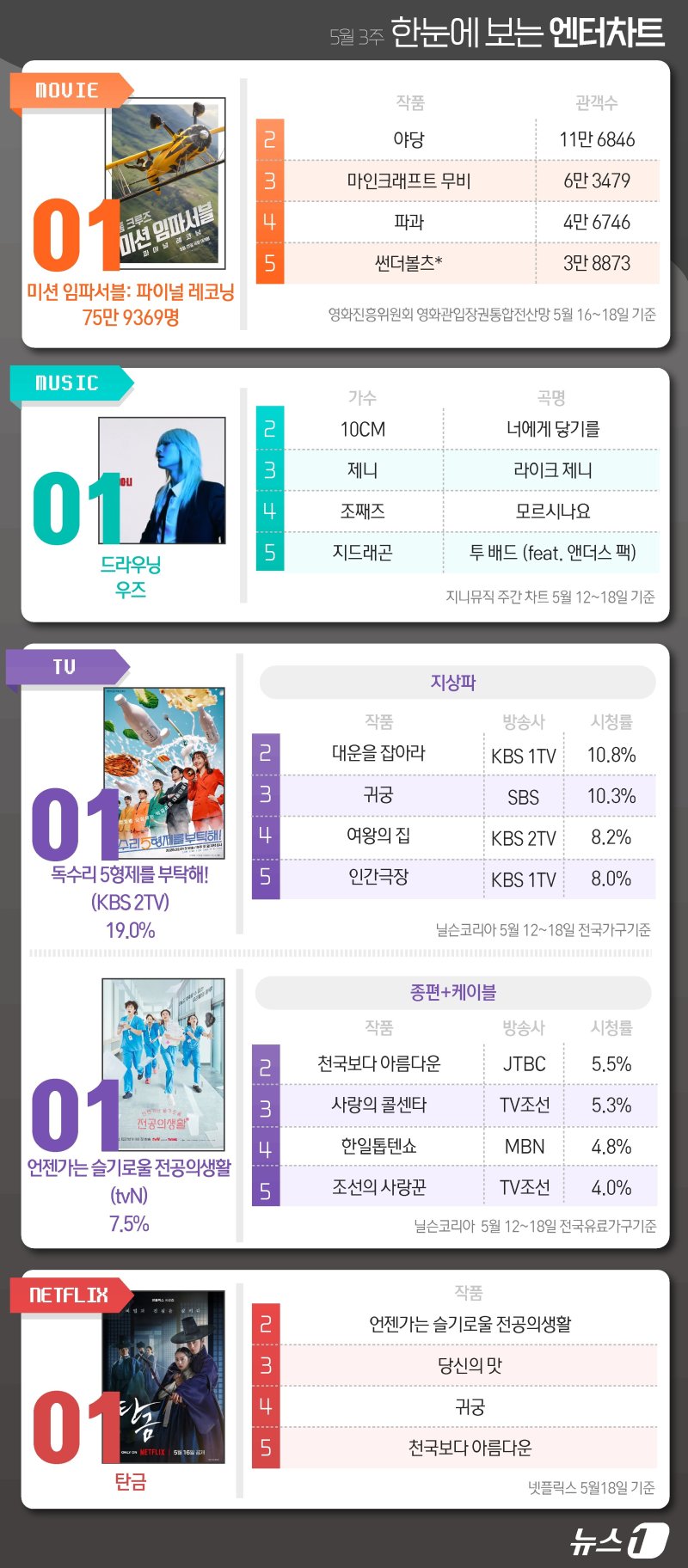 미임파8·우즈·독수리·언슬전·탄금, 1위 [한눈에 보는 엔터차트]