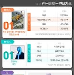 미임파8·우즈·독수리·언슬전·탄금, 1위 [한눈에 보는 엔터차트]