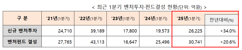 벤처투자 1분기 2.6조원...전년비 34%↑