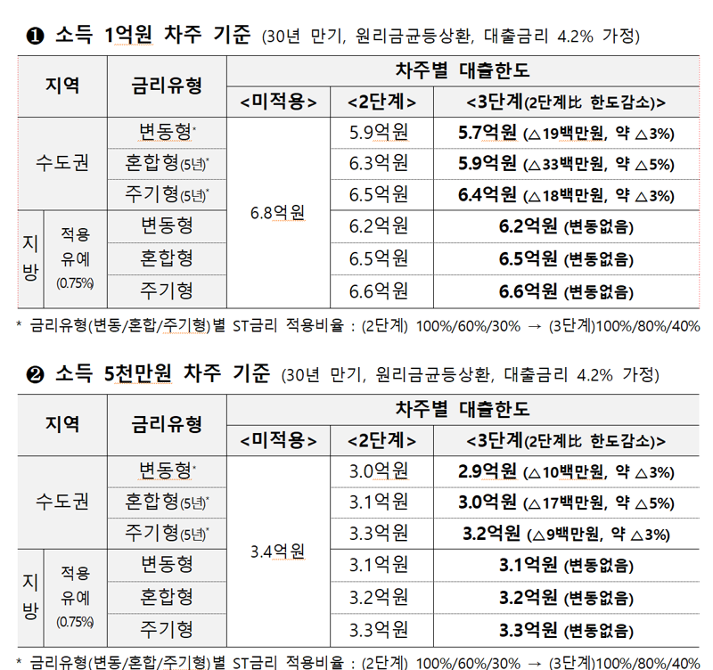 연봉 5000만원 김과장, 수도권 주담대 한도 1000만원 줄어든다