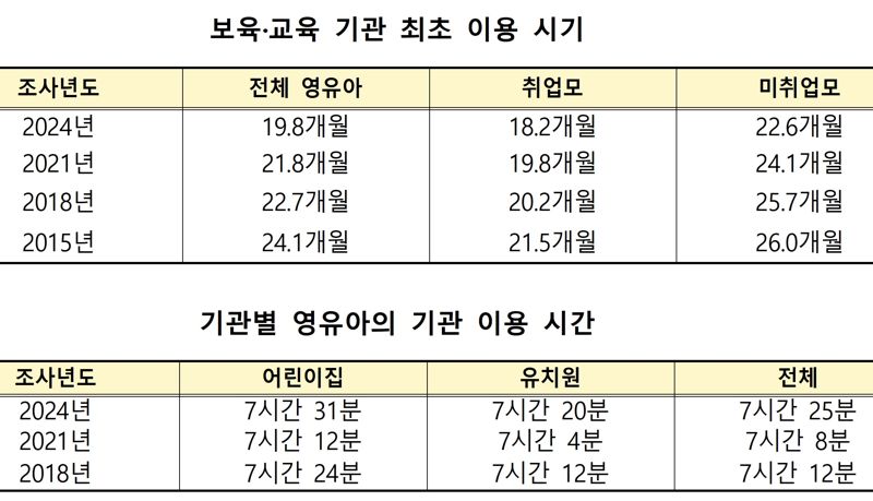 20개월 전에 어린이집 첫 이용… 매일 7시간 31분 보낸다