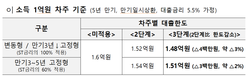 연봉 5000만원 김과장, 수도권 주담대 한도 1000만원 줄어든다