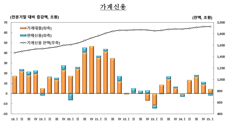 1분기 가계빚 1928.7조원 최대...‘토허제 부메랑’에 2분기도 확대 전망
