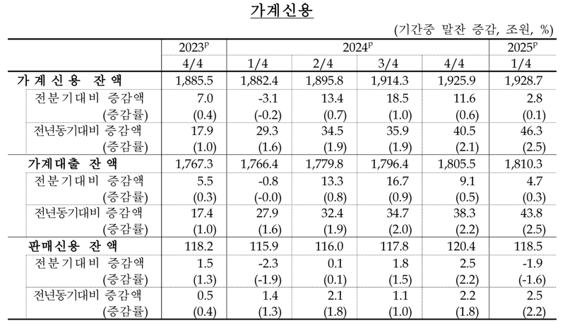 1분기 가계빚 1928.7조원 최대...‘토허제 부메랑’에 2분기도 확대 전망