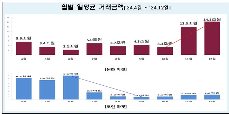 지난해 가상자산 거래소 월별 일평균 거래금액 추이