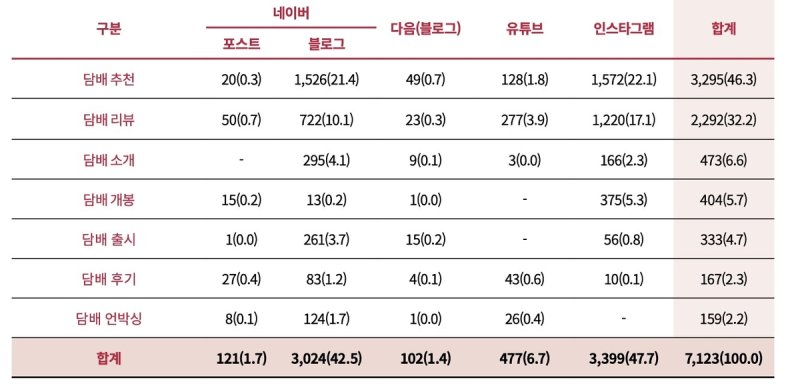 인터넷 사이트, 검색 키워드별 담배제품 판매·광고 모니터링 현황 (출처=연합뉴스)