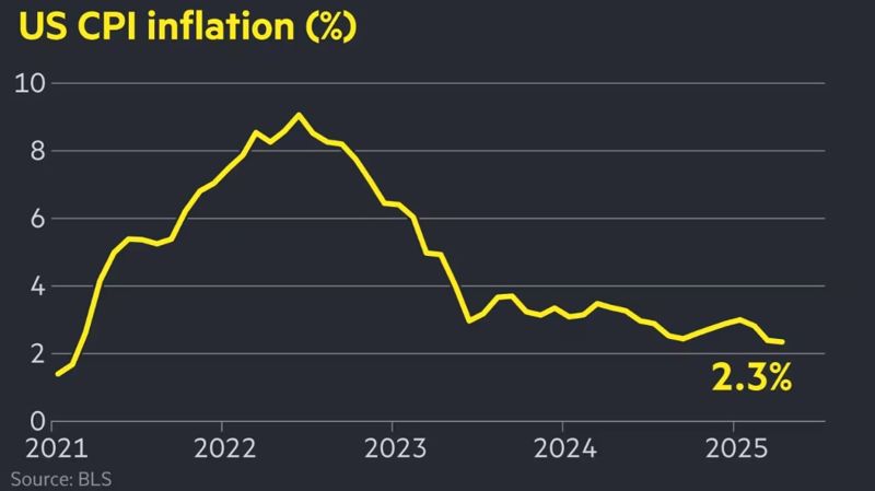 <미국 연간 소비자물가지수(CPI) 상승률 변화> -그래프 시작점: 2021년 1월(1.4%) -그래프 종료점: 2025년 4월(2.3%) *자료: 미국 노동부/파이낸셜타임스(FT)