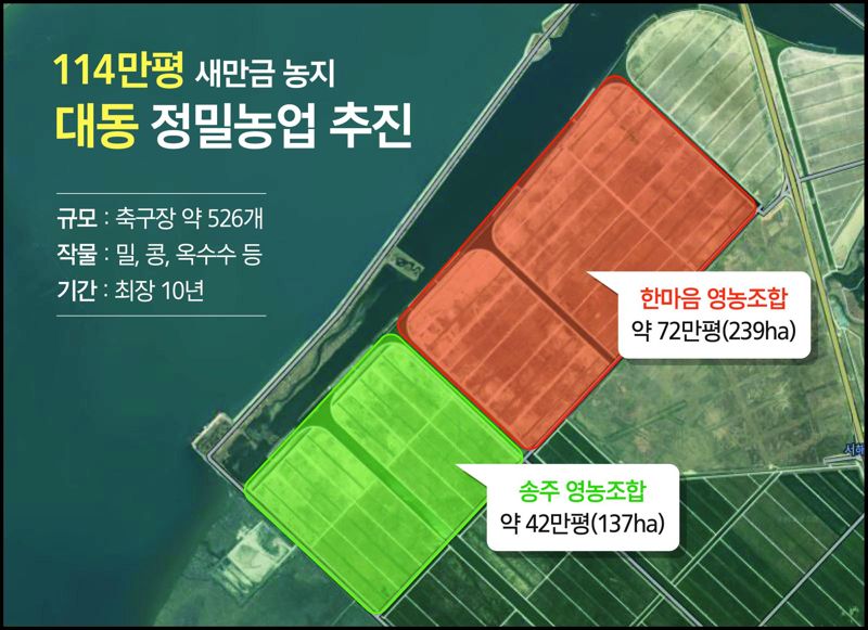 대동, 축구장 526개 규모 농지에서 정밀농업 실증
