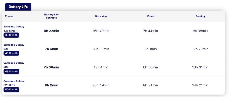 갤럭시S25 시리즈 배터리 테스트 결과(폰아레나 갈무리)/뉴스1