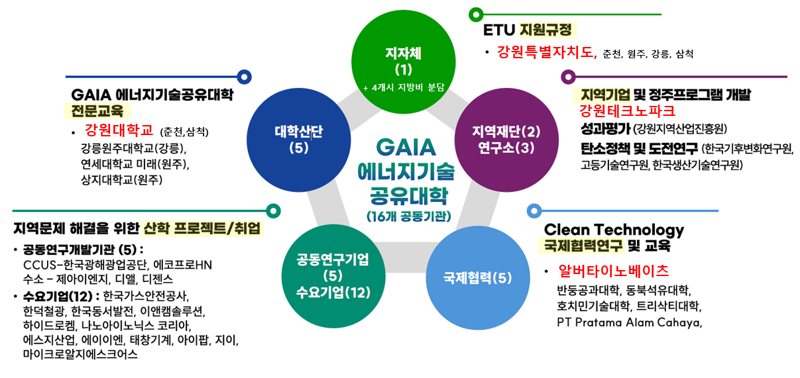 강원도, 정부 에너지인력양성 공모사업 선정...국비 123억 확보