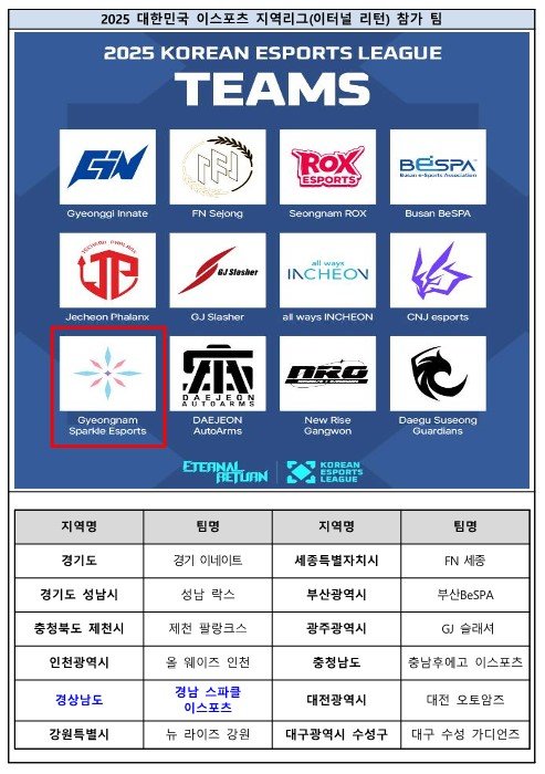 [창원=뉴시스]2025 대한민국 이스포츠 지역리그(이터널 리턴) 참가 팀.(자료=경남도 제공) 2025.05.20. photo@newsis.com