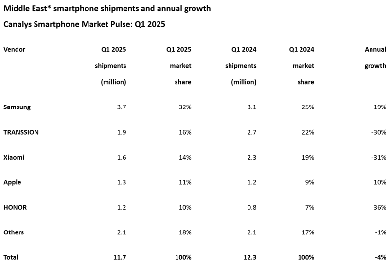 삼성, ‘갤럭시 S25’ 효과로 1Q 중동 스마트폰 시장서 선두.. 출하량 19% 증가