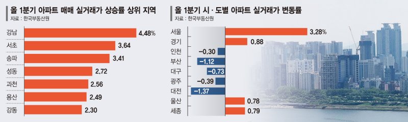 토허제 재지정, 불난 데 기름 부은 격… 천장 뚫린 강남 집값[부동산 아토즈]