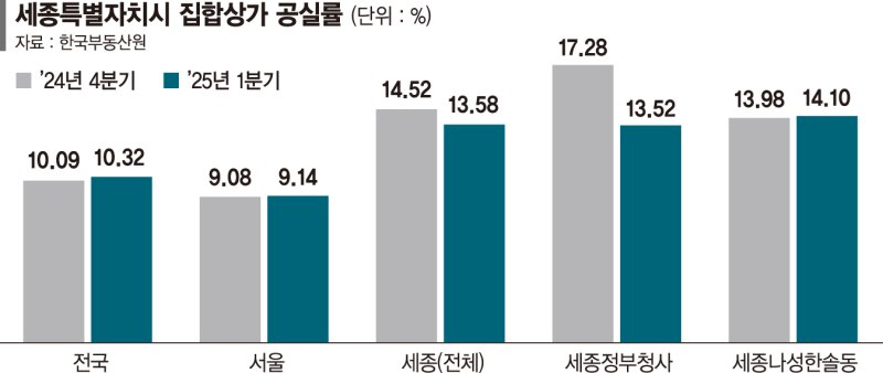 미운오리서 백조된 세종 정부청사 일대 상가... 공실률 반기만에 5.08%p 급감