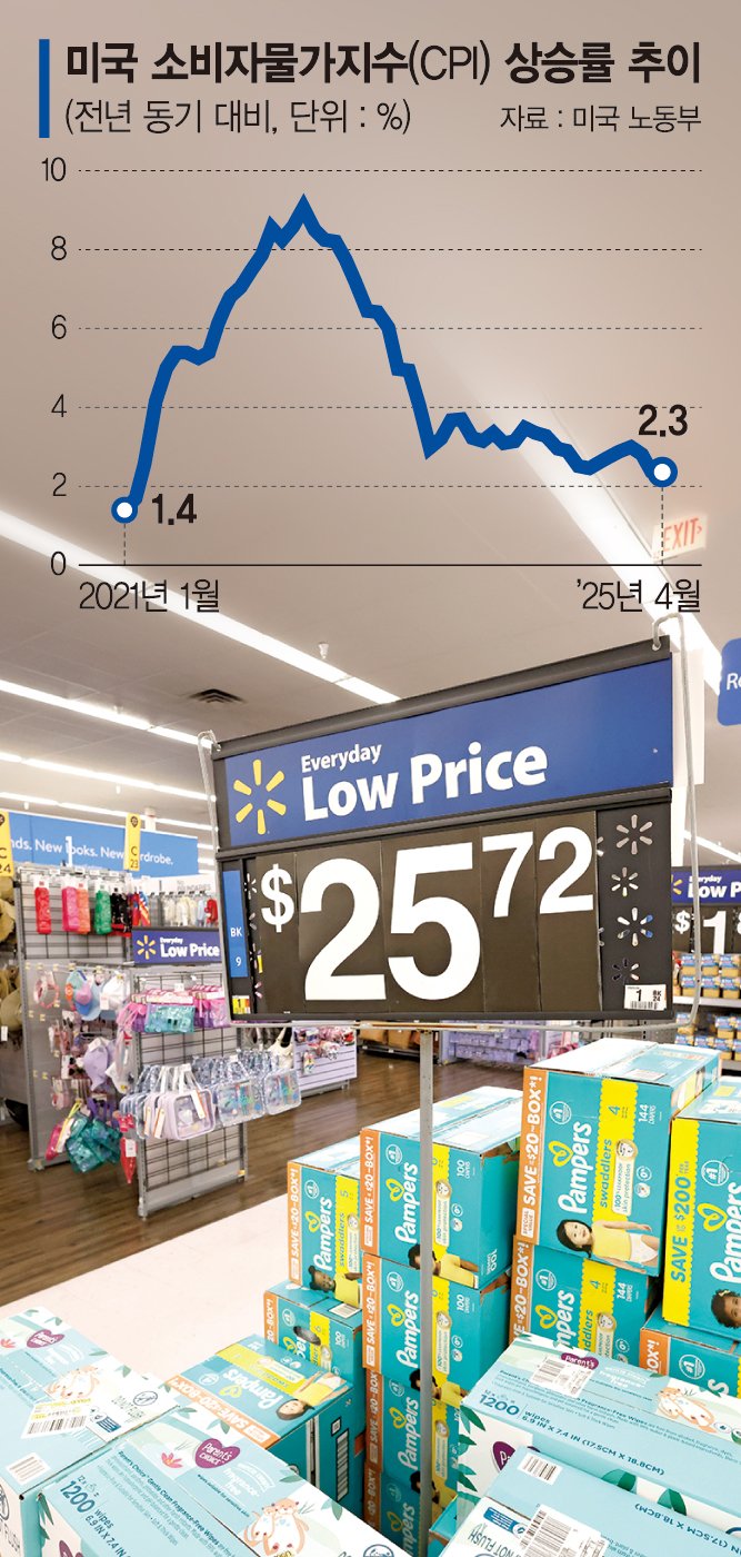 미국 경제, 관세전쟁 극복?… 6월 이후 물가 더 지켜봐야 - 파이낸셜뉴스