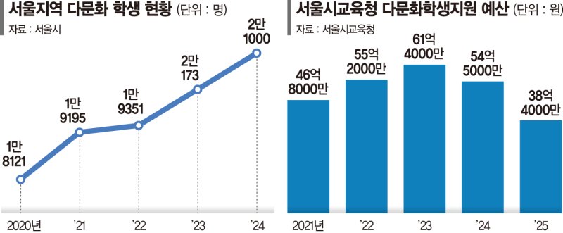 다문화 학생 나날이 늘어나는데… 교육예산은 되레 줄었다