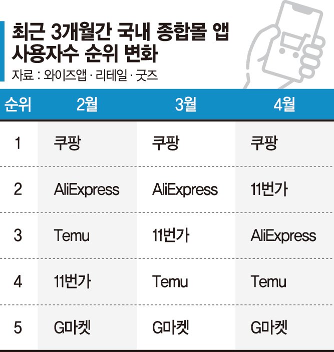 "개인정보 샐까 겁나요" 초가성비에도 외면받는 알리·테무