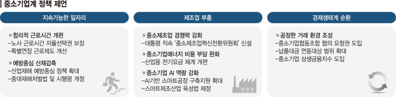 "중처법 등 노동 경직성 완화… 제조업 부흥 컨트롤타워 신설도"[차기 정부에 바란다]