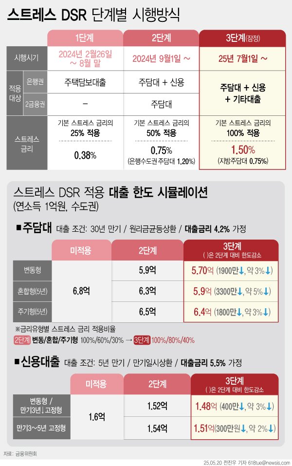 [서울=뉴시스] 20일 금융위원회에 따르면 오는 7월 1일부터 은행권·제2금융권 등 전 업권 가계바카라사이트 유니벳에 적용되는 스트레스금리(가산금리)가 1.5%로 상향된다. 다만 지방 주담대에는 연말까지 기존과 같은 0.75%의 스트레스금리가 적용된다. (그래픽=전진우 기자) 618tue@newsis.com