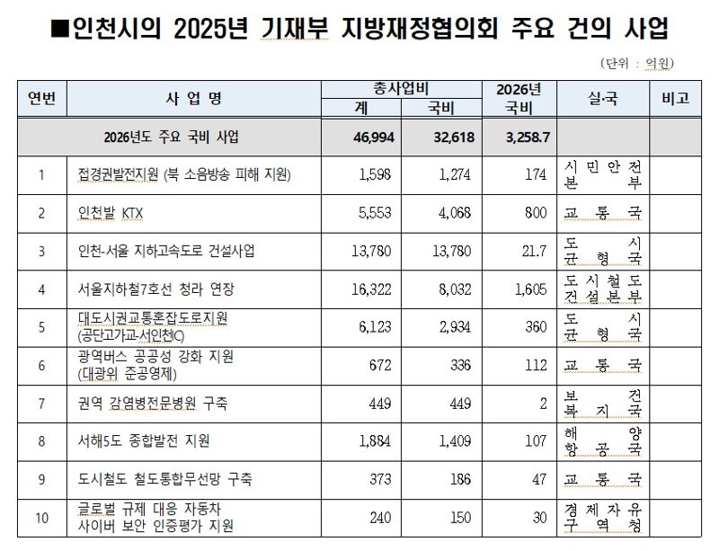 인천시, 정부에 내년도 국비 3258억원 요청