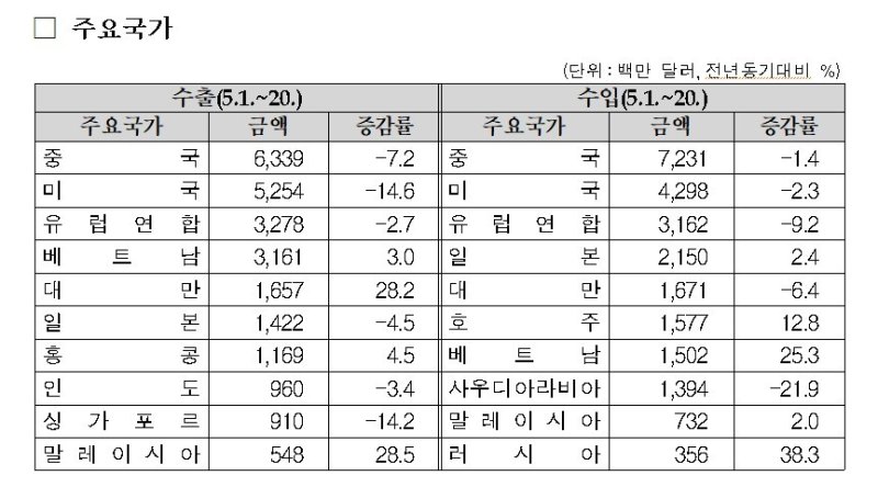 '관세 쇼크'에 대미 수출 14.6% 감소…전체 수출도 2.4%↓(종합)