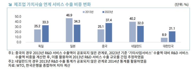 한국무역협회 국제무역통상연구원이 21일 발간한 '제조-서비스 융합 진단과 수출 확대 방안' 보고서(한국무역협회 제공)