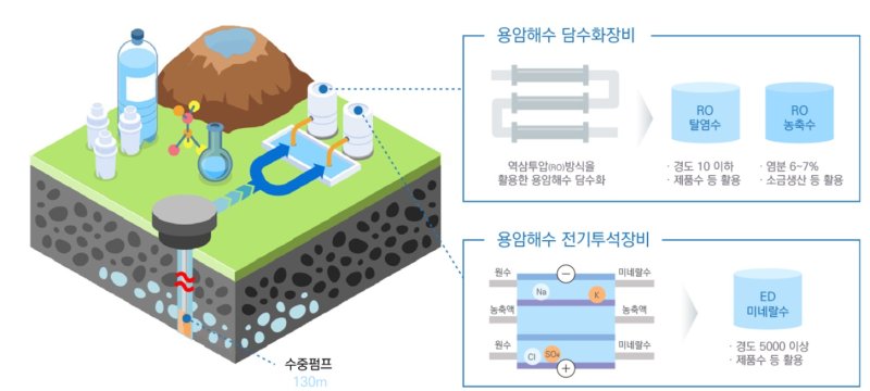 [제주=뉴시스] 용암해수 취수과정. 제주용암해수센터 누리집에서 추출. (사진=뉴시스DB) photo@newsis.com